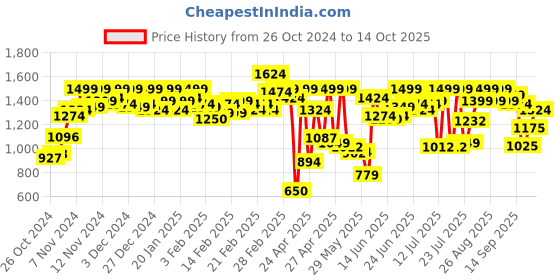 ajio.com carlton london Synthetic Upper Kitten Heeled Shoes carlton london Price History Graph from 26 Oct 2024 to 14 Oct 2025