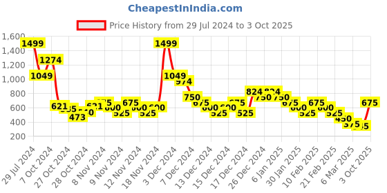 ajio.com carlton london T-strap Flip-Flops with Buckle Closure carlton london Price History Graph from 29 Jul 2024 to 3 Oct 2025