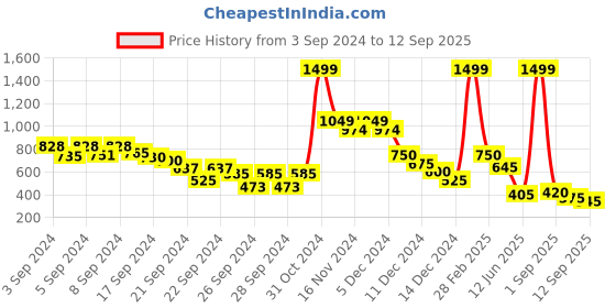 ajio.com carlton london T-strap Flip-Flops with Buckle Closure carlton london Price History Graph from 3 Sep 2024 to 12 Sep 2025
