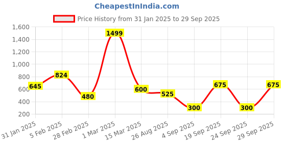 ajio.com carlton london Thong-Strap Flip-Flops carlton london Price History Graph from 31 Jan 2025 to 29 Sep 2025