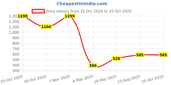 ajio.com carlton london Thong Strap Slip-On Sandals carlton london Price History Graph from 25 Oct 2024 to 24 Oct 2025