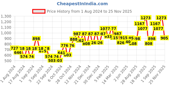 ajio.com carlton london Unisex Polarised Aviator Sunglasses - 61901 (Black) carlton london Price History Graph from 1 Aug 2024 to 25 Nov 2025