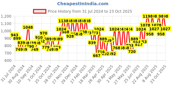 ajio.com carlton london Unisex Square Sunglasses - B80-455-Blue carlton london Price History Graph from 31 Jul 2024 to 23 Oct 2025