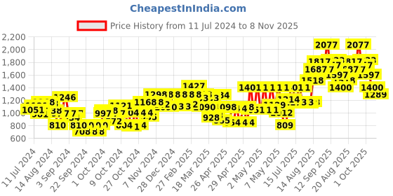 ajio.com carlton london Unisex UV Protected Aviator Sunglasses - 8701-C2 carlton london Price History Graph from 11 Jul 2024 to 8 Nov 2025