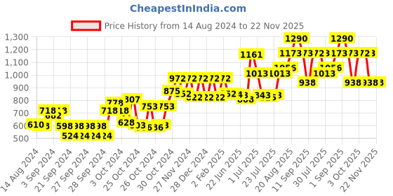 ajio.com carlton london Unisex UV Protected Lens Rectangle Sunglasses - B80-608 carlton london Price History Graph from 14 Aug 2024 to 22 Nov 2025