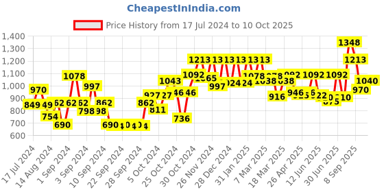 ajio.com carlton london Unisex UV Protected Oval Sunglasses - TR3314-C5 carlton london Price History Graph from 17 Jul 2024 to 10 Oct 2025