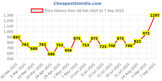 ajio.com carlton london UV-Protected Full-Rim Wayfarers Sunglasses carlton london Price History Graph from 28 Feb 2025 to 7 Sep 2025