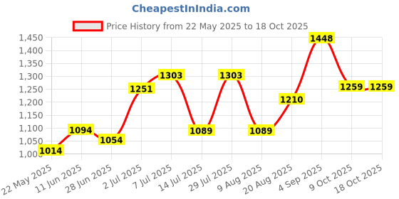ajio.com carlton london UV-Protected Full-Rim Wayfarers Sunglasses carlton london Price History Graph from 22 May 2025 to 9 Oct 2025