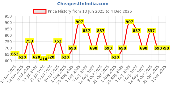 ajio.com carlton london UV-Protected Full-Rim Wayfarers Sunglasses CLSW440 carlton london Price History Graph from 13 Jun 2025 to 4 Dec 2025