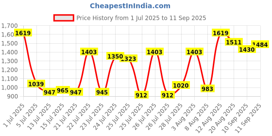 ajio.com carlton london Wedges with Synthetic upper carlton london Price History Graph from 1 Jul 2025 to 11 Sep 2025