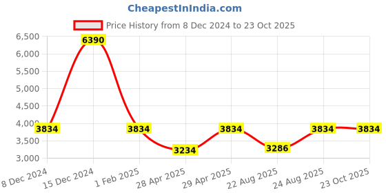 ajio.com carlton london Women Analogue Watch carlton london Price History Graph from 8 Dec 2024 to 23 Oct 2025