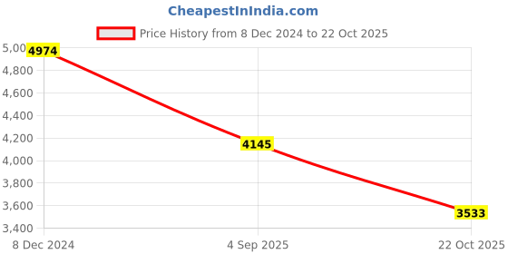 ajio.com carlton london Women Analogue Watch carlton london Price History Graph from 8 Dec 2024 to 22 Oct 2025