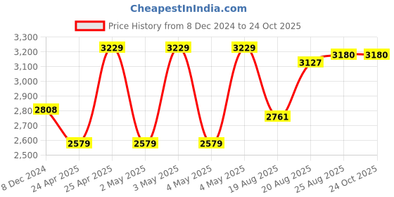 ajio.com carlton london Women Analogue Watch carlton london Price History Graph from 8 Dec 2024 to 24 Oct 2025
