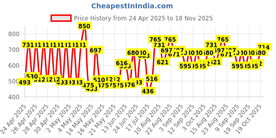 ajio.com carlton london Women Applique Open-Toe Flip-Flops carlton london Price History Graph from 24 Apr 2025 to 18 Nov 2025