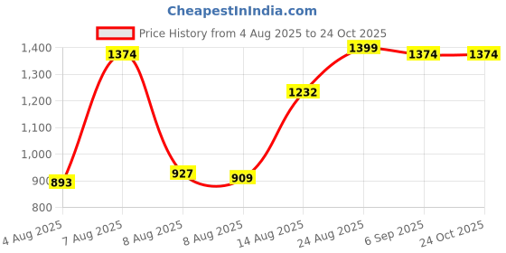 ajio.com carlton london Women Braided Toe-Ring Flat Sandals carlton london Price History Graph from 4 Aug 2025 to 23 Oct 2025