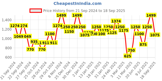 ajio.com carlton london Women Casual Shoes with Mesh upper carlton london Price History Graph from 21 Sep 2024 to 18 Sep 2025