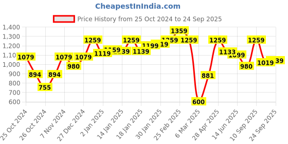 ajio.com carlton london women Casual Shoes with Synthetic Upper carlton london Price History Graph from 25 Oct 2024 to 24 Sep 2025