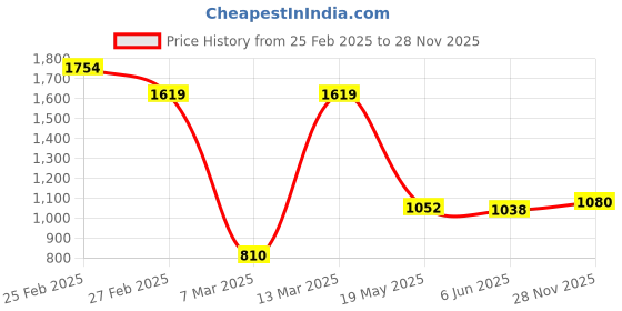 ajio.com carlton london Women Casual Shoes With Synthetic Upper carlton london Price History Graph from 25 Feb 2025 to 28 Nov 2025