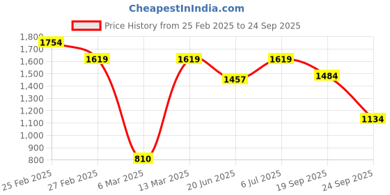 ajio.com carlton london Women Casual Shoes with Synthetic Upper carlton london Price History Graph from 25 Feb 2025 to 24 Sep 2025