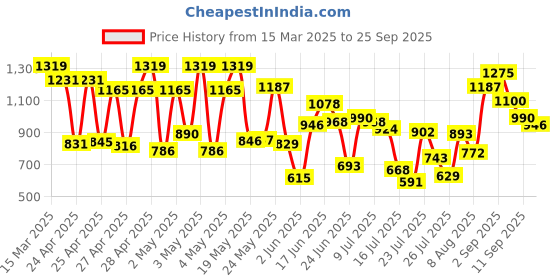 ajio.com carlton london Women Casual Shoes With Synthetic Upper carlton london Price History Graph from 15 Mar 2025 to 25 Sep 2025