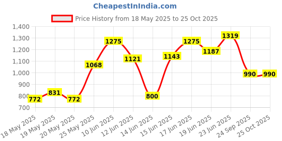 ajio.com carlton london Women Chain Detail Mules  carlton london Price History Graph from 18 May 2025 to 24 Oct 2025