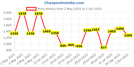 ajio.com carlton london Women Chunky Heeled Sandals with Synthetic Upper carlton london Price History Graph from 2 May 2025 to 2 Oct 2025