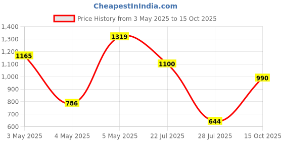 ajio.com carlton london Women Chunky Heeled Sandals with Synthetic Upper carlton london Price History Graph from 3 May 2025 to 15 Oct 2025