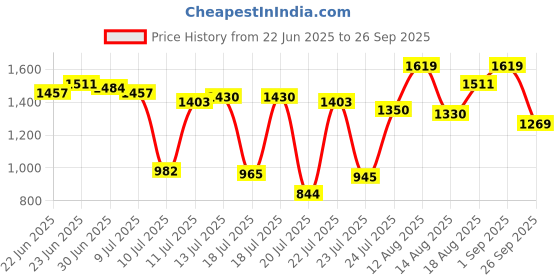 ajio.com carlton london Women Chunky Heeled Sandals with Synthetic Upper carlton london Price History Graph from 22 Jun 2025 to 26 Sep 2025