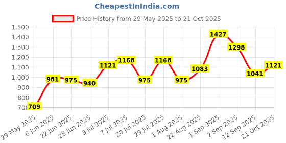ajio.com carlton london Women Circular Sunglasses - CLSW457 carlton london Price History Graph from 29 May 2025 to 21 Oct 2025