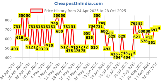 ajio.com carlton london Women Clogs Flip-Flops carlton london Price History Graph from 24 Apr 2025 to 28 Oct 2025