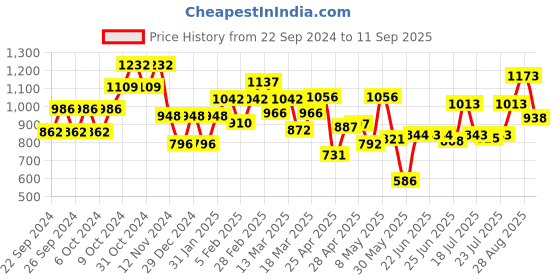 ajio.com carlton london Women CLSU390 Rectangular-Shaped Sunglasses carlton london Price History Graph from 22 Sep 2024 to 11 Sep 2025