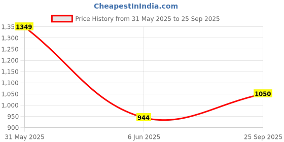 ajio.com carlton london Women Embellished Kitten Heeled Sandals  carlton london Price History Graph from 31 May 2025 to 25 Sep 2025