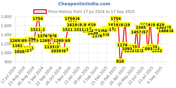 ajio.com carlton london Women Embellished Slip-On Casual Shoes carlton london Price History Graph from 17 Jul 2024 to 17 Sep 2025