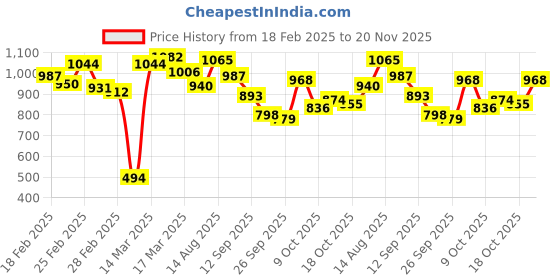 ajio.com carlton london Women Flat Sandals with Synthetic Upper carlton london Price History Graph from 18 Feb 2025 to 20 Nov 2025