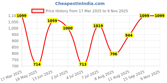 ajio.com carlton london Women Flat Sandals with Synthetic Upper carlton london Price History Graph from 17 Mar 2025 to 8 Nov 2025