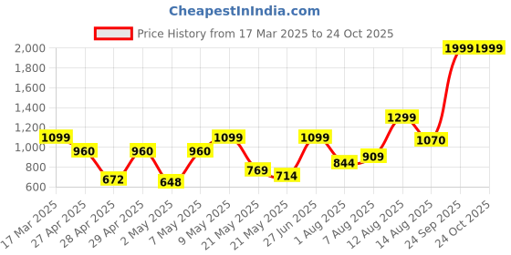 ajio.com carlton london Women Flat Sandals with Synthetic Upper carlton london Price History Graph from 17 Mar 2025 to 24 Oct 2025