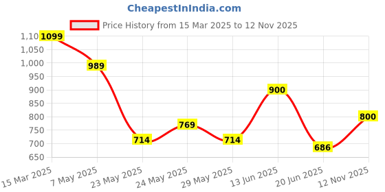 ajio.com carlton london Women Flat Sandals with Synthetic Upper carlton london Price History Graph from 15 Mar 2025 to 12 Nov 2025