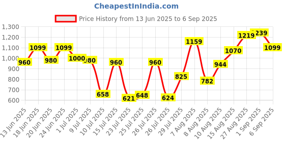 ajio.com carlton london Women Flat Sandals with Synthetic Upper carlton london Price History Graph from 13 Jun 2025 to 6 Sep 2025