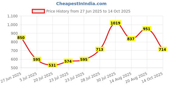 ajio.com carlton london Women Flat Sandals With Synthetic Upper carlton london Price History Graph from 27 Jun 2025 to 14 Oct 2025
