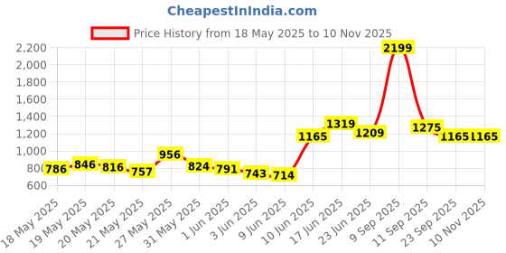 ajio.com carlton london Women Flat Shoes with Mesh Upper carlton london Price History Graph from 18 May 2025 to 9 Nov 2025