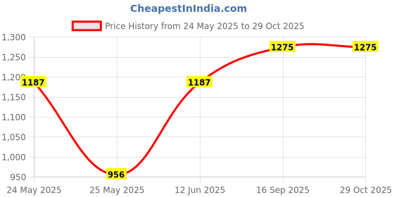 ajio.com carlton london Women Flat Shoes with Mesh Upper carlton london Price History Graph from 24 May 2025 to 28 Oct 2025