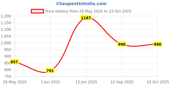 ajio.com carlton london Women Flat Shoes with Mesh Upper carlton london Price History Graph from 29 May 2025 to 23 Oct 2025