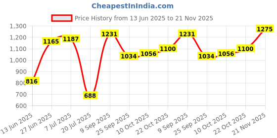 ajio.com carlton london Women Flat Shoes with Mesh Upper carlton london Price History Graph from 13 Jun 2025 to 21 Nov 2025