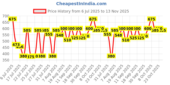 ajio.com carlton london Women Flip-Flops with EVA upper carlton london Price History Graph from 6 Jul 2025 to 13 Nov 2025