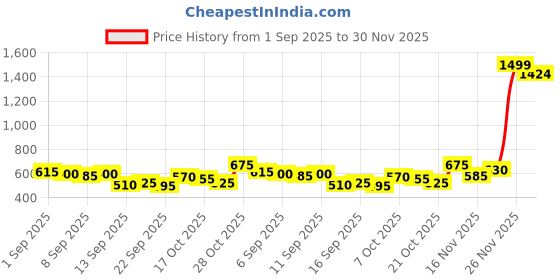 ajio.com carlton london Women Flip-Flops with EVA Upper carlton london Price History Graph from 1 Sep 2025 to 30 Nov 2025