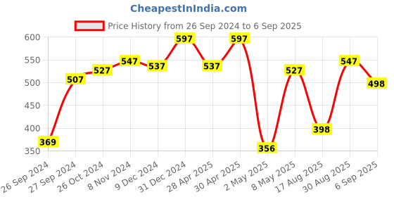 ajio.com carlton london Women Gold-Plated American Diamond-Studded Drop Earrings carlton london Price History Graph from 26 Sep 2024 to 6 Sep 2025