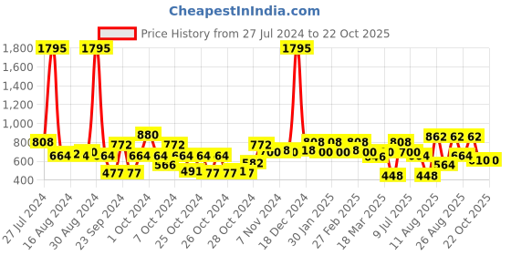 ajio.com carlton london Women Gold-Plated American Diamond-Studded Necklace carlton london Price History Graph from 27 Jul 2024 to 22 Oct 2025