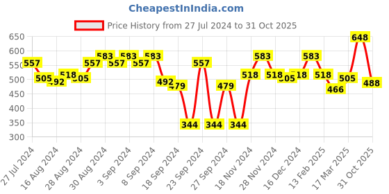 ajio.com carlton london Women Gold-Plated Link Bracelet carlton london Price History Graph from 27 Jul 2024 to 31 Oct 2025