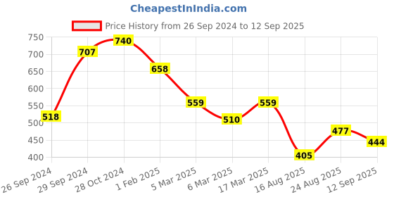 ajio.com carlton london Women Gold-Plated Multi-Strand Necklace carlton london Price History Graph from 26 Sep 2024 to 12 Sep 2025