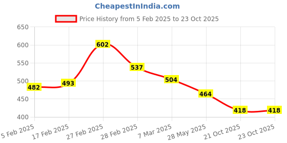 ajio.com carlton london Women Gold Plated Necklace carlton london Price History Graph from 5 Feb 2025 to 23 Oct 2025